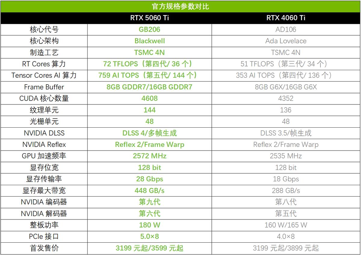 重磅:2K光追游戲超百幀!華碩PRIME RTX 5060Ti首測(cè)