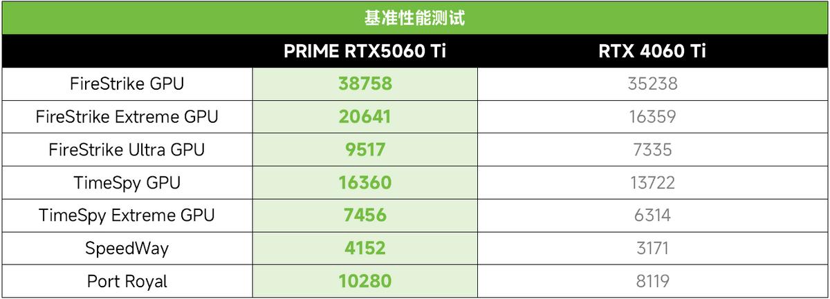 重磅:2K光追游戲超百幀!華碩PRIME RTX 5060Ti首測(cè)