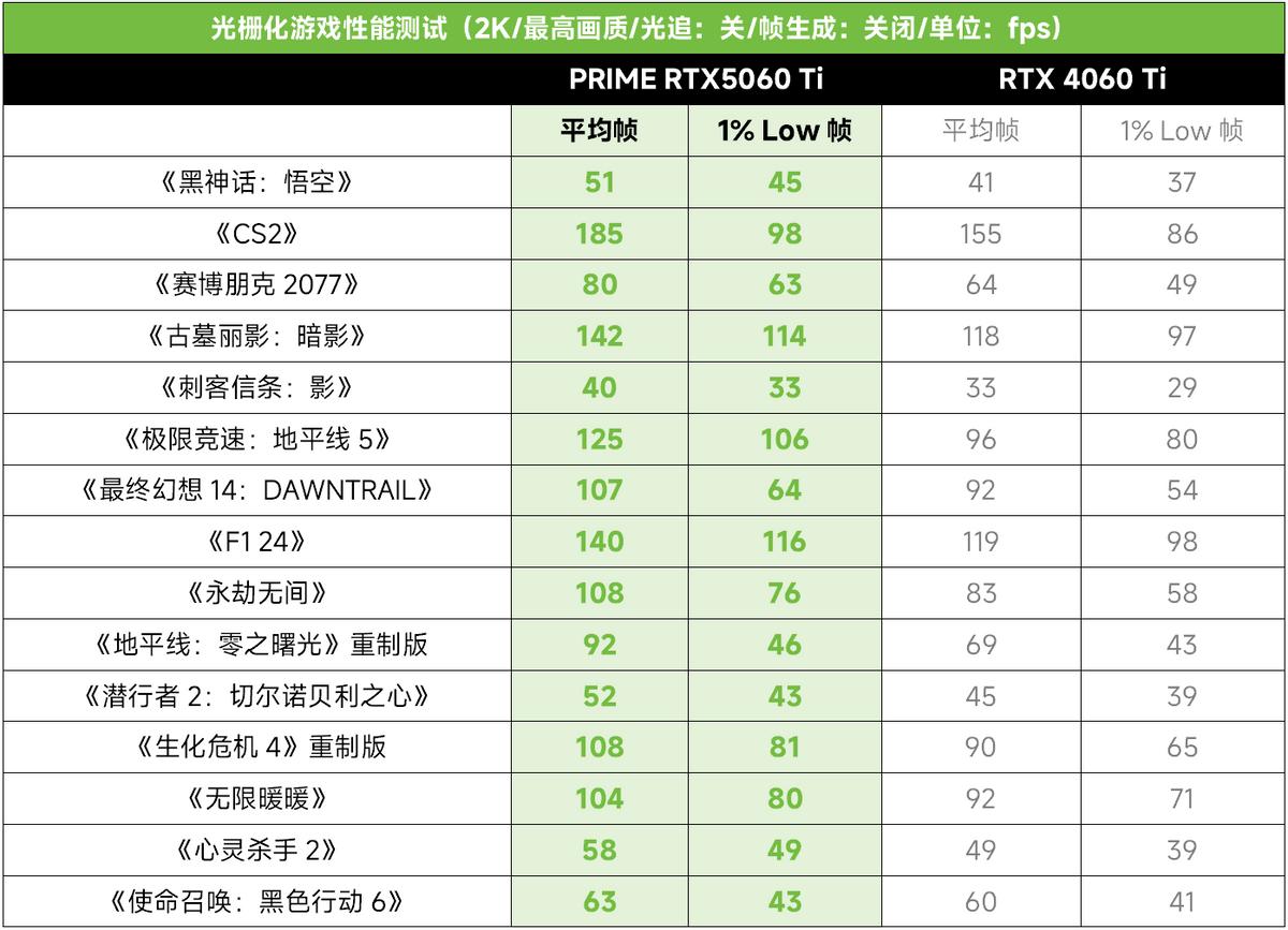 重磅:2K光追游戲超百幀!華碩PRIME RTX 5060Ti首測(cè)