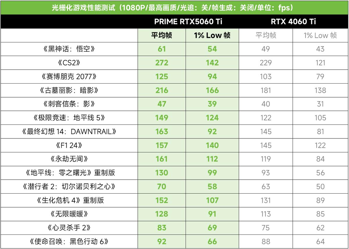 重磅:2K光追游戲超百幀!華碩PRIME RTX 5060Ti首測(cè)