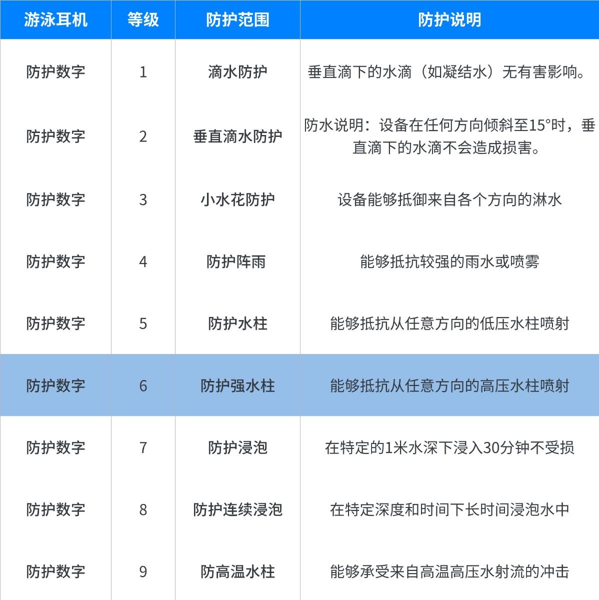 游泳耳機排行榜10強品牌出爐!游泳耳機推薦性價比高不踩雷