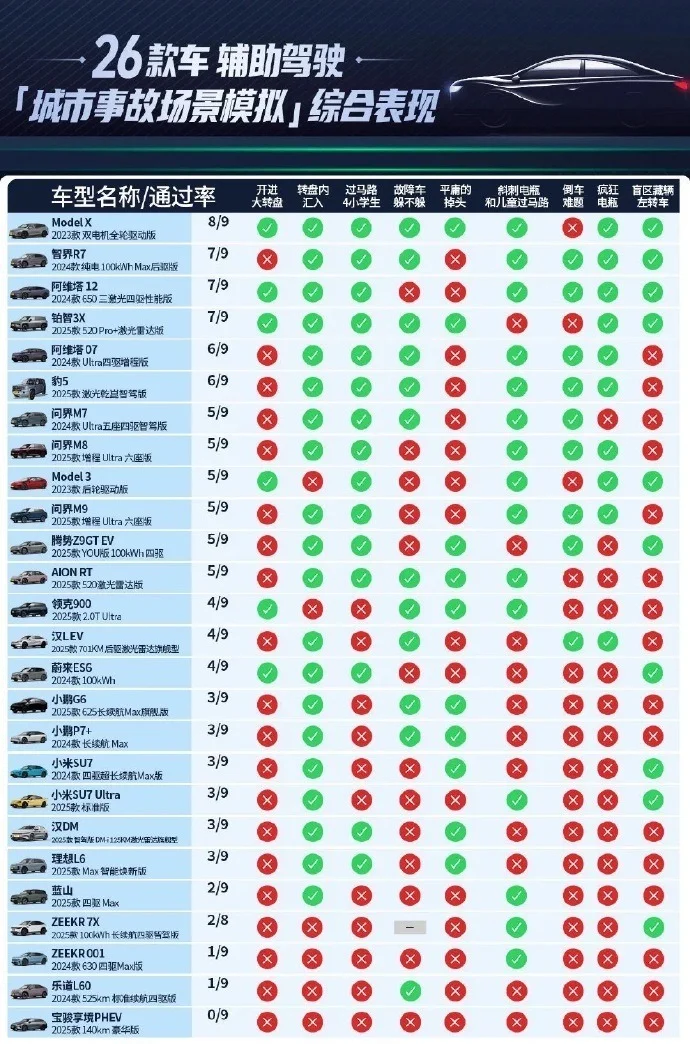 廣汽豐田回應(yīng)懂車帝測試：再好的智駕都是輔助駕駛
