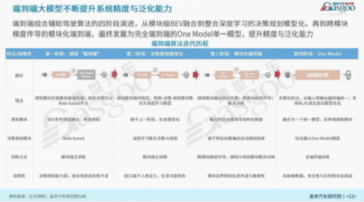 蓋世汽車周曉鶯：端到端組合輔助駕駛產業分析與展望